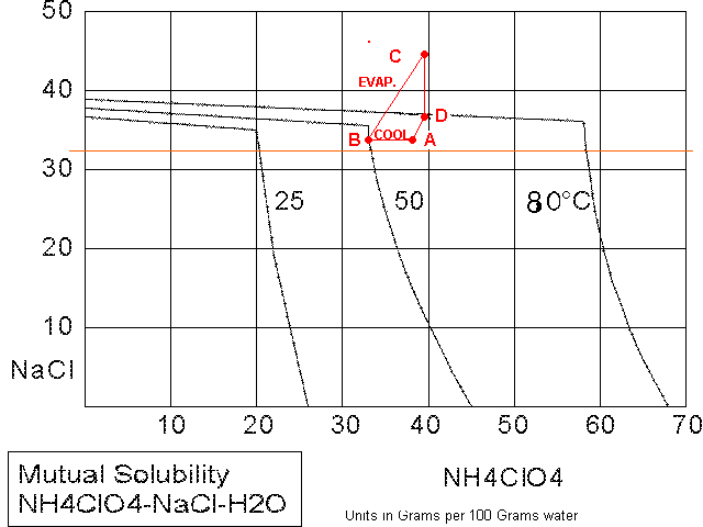 [MUTUAL SOLUBILITY OF AMMONIUM PERCHLORATE AND SODIUM CHLORIDE]