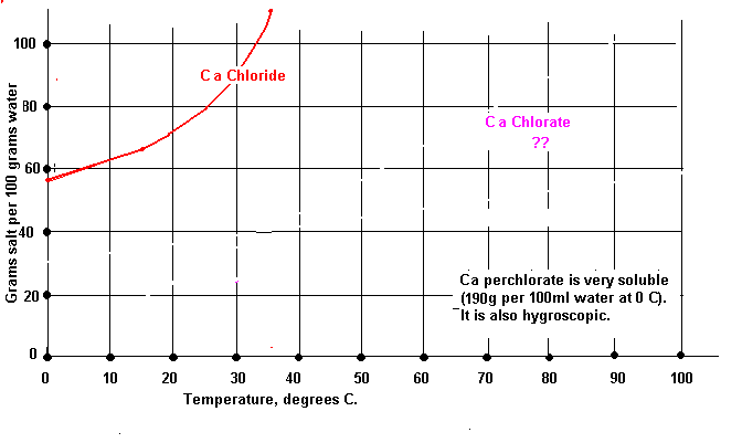 [Graph of the solubility of Ca Chloride and Chlorate]