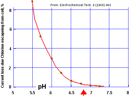  [DIAGRAM SHOWING CURRENT LOSS DUE TO CHLORINE ESCAPING FROM CELL VERSUS pH OF CELL]