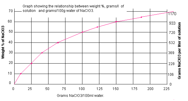 [Graph showing relationship between weight%, grams per 100g water and grams per liter of (25C)solution for NaClO3]