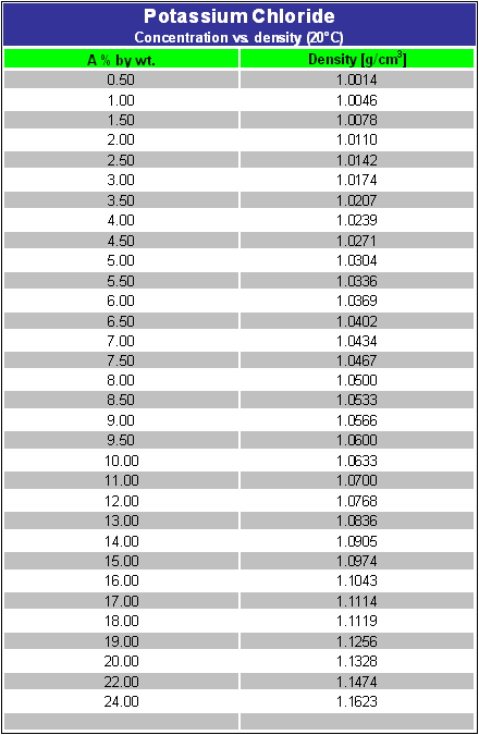 [ Density of K Chloride solutions at 20° C]