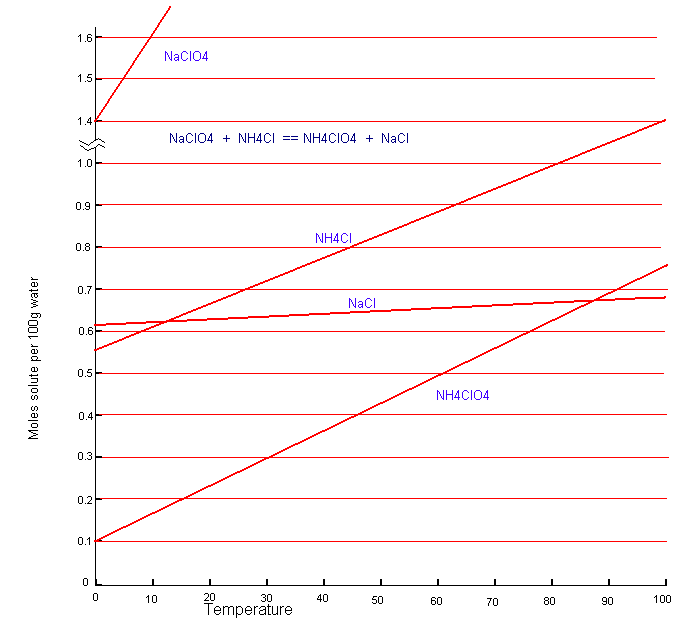 [SOLUBILITYS OF RELEVENT SALTS IN MOLES PER 100Ml WATER]