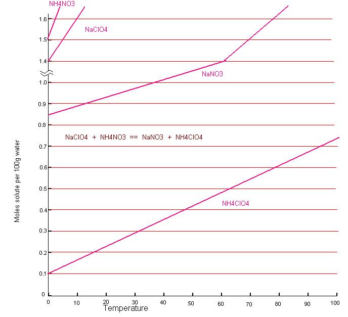 [SOLUBILITY'S OF RELEVANT SALTS IN MOLES PER 100ml WATER]