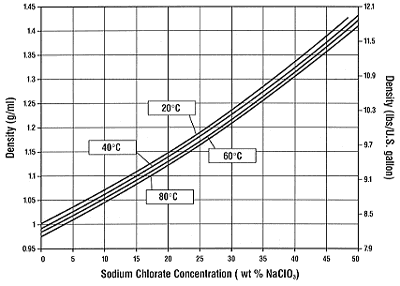 Figure 10: 
Sodium Chlorate Density (in solution)