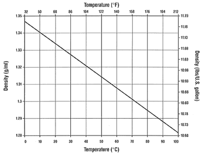 Figure 11: 
Density R-2 Solution 25.5wt% NaClO3 and 15.0wt% NaCl