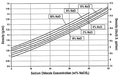 Figure 14: 
Density at 60°C (140°F)