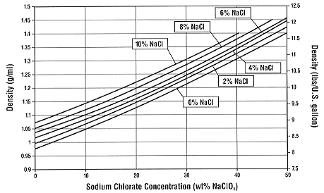 Figure 15: 
Density at 80°C (176°F)