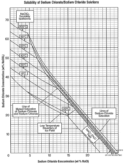 Figure 9: 
Solubility of Sodium Chlorate/Sodium Chloride Solutions