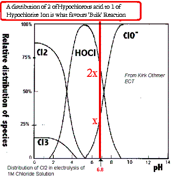  
[DIAGRAM OF RELATIVE CONCENTRATION OF SPECIES IN A CHLORATE CELL]