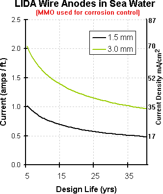 [Graph of Current Density of MMO wire Anode]
