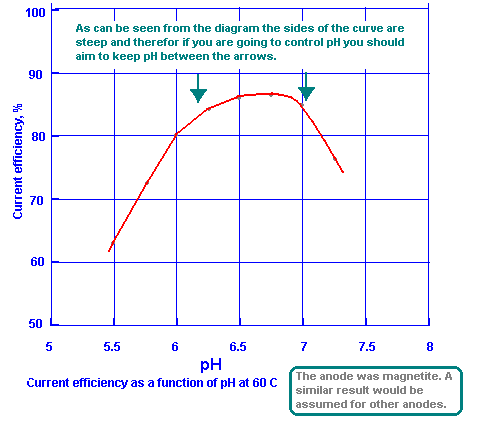 [DIAGRAM OF CURRENT EFFICIENCY VERSUS pH]