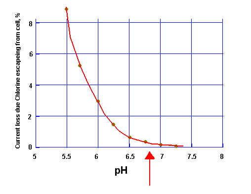 [DIAGRAM OF CHLORINE LOSS FROM CELL]