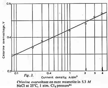 [Overvoltage graph for Magnetite]