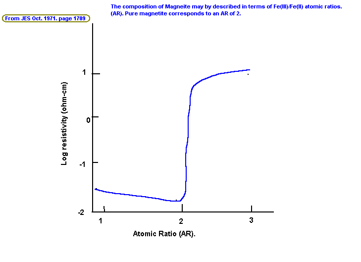 [DIAGRAM OF RESISTIVITY OF MAGNETITE ANODES]